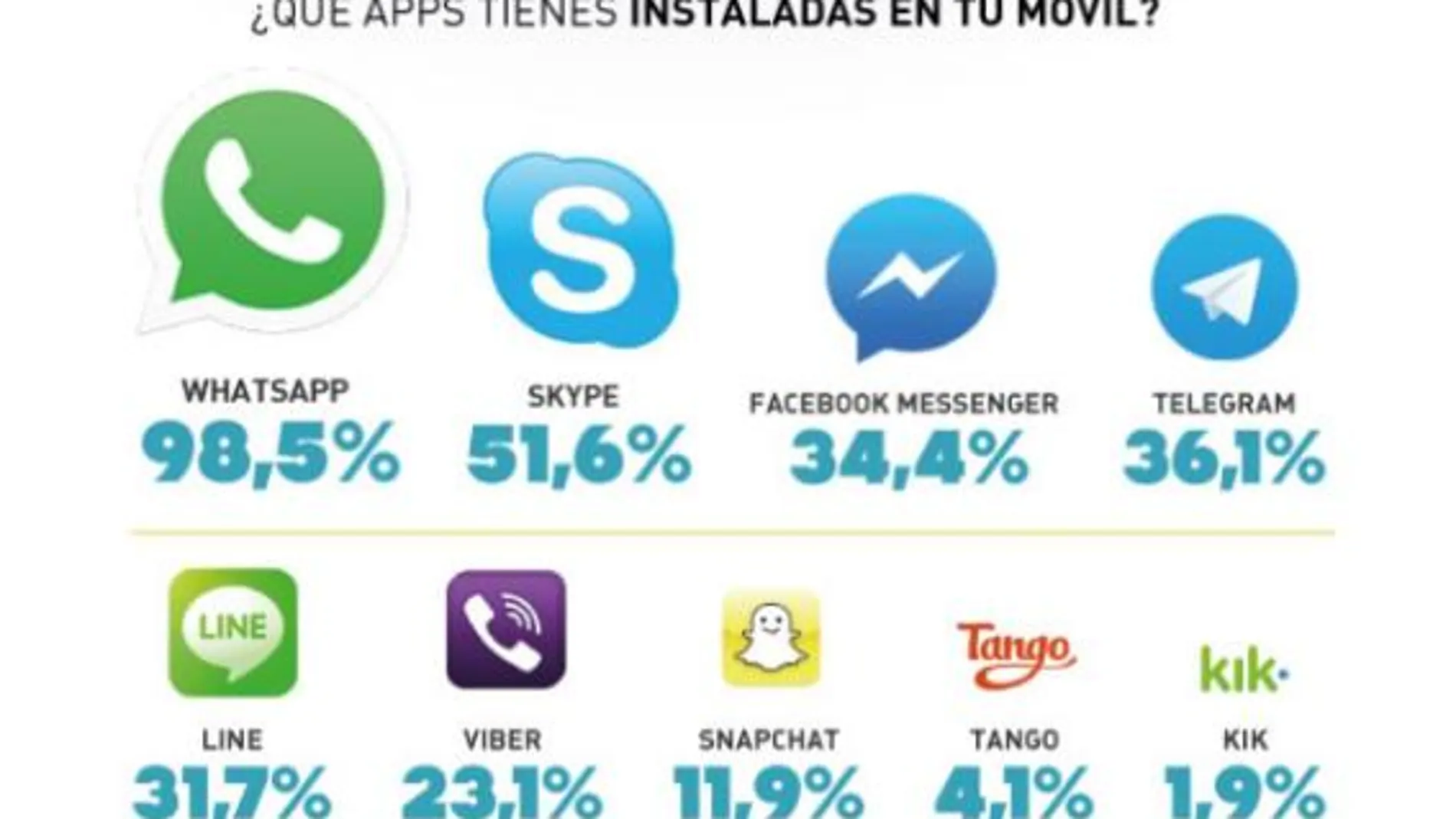 El uso de las aplicaciones de mensajería ha crecido un 55% en un año