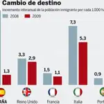  Los inmigrantes ya no eligen España