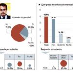 El presidente en sus horas más bajas