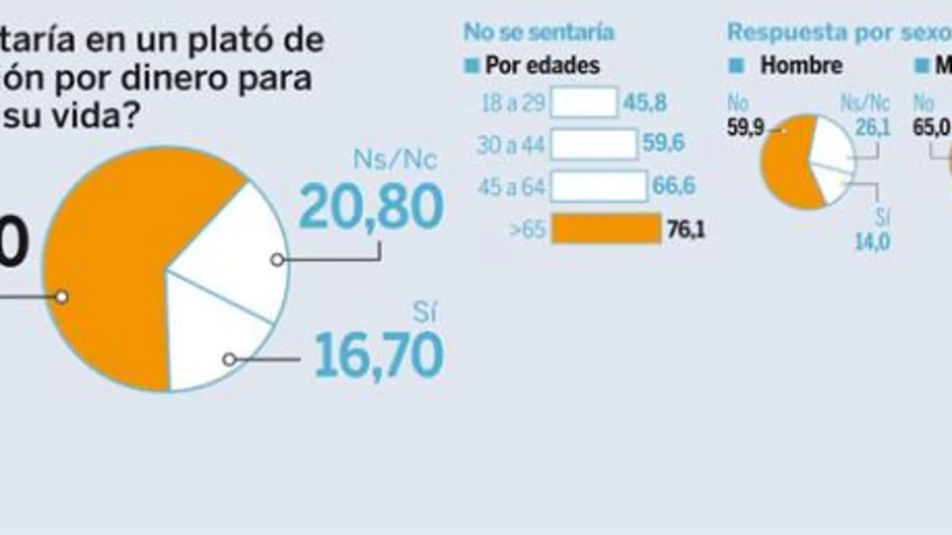 ¿Se sentaría en un plató de televisión por dinero para contar su vida?