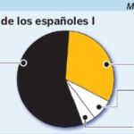 Casi 22 millones de españoles están casados