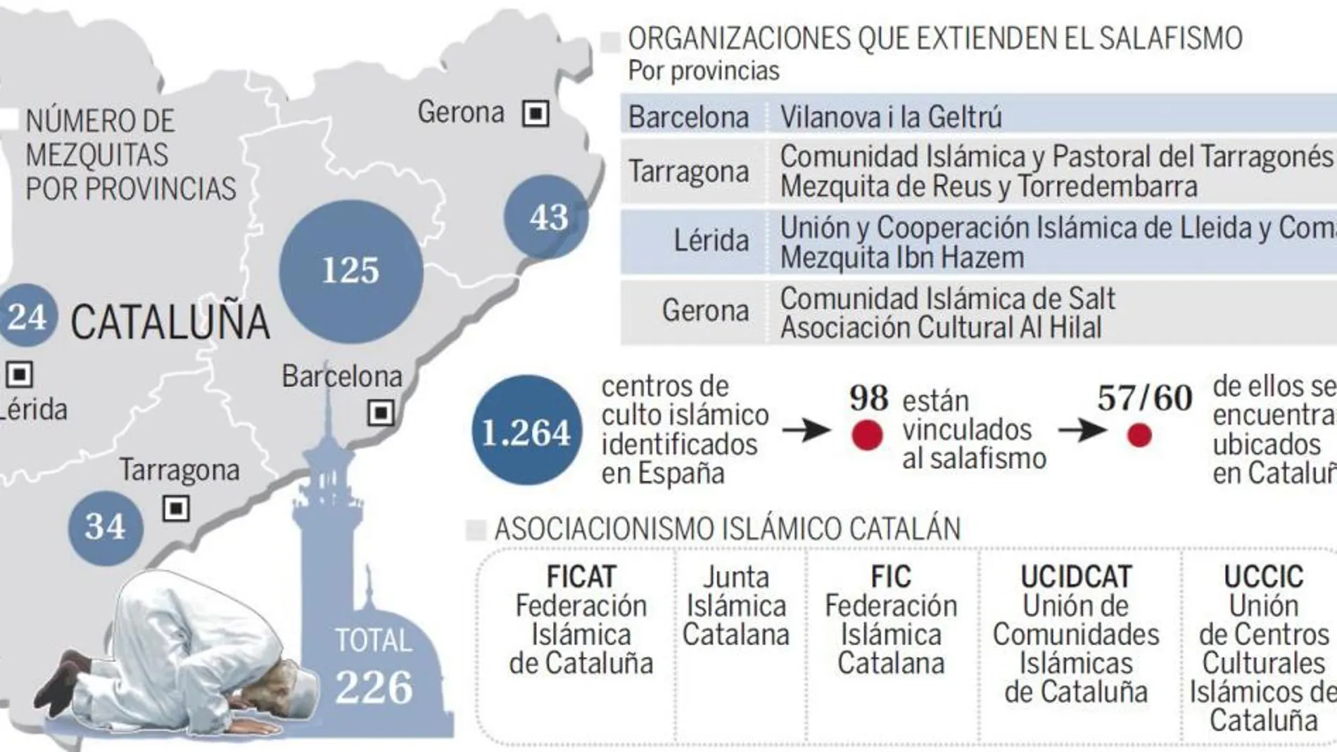 El salafismo extiende sus redes por Cataluña