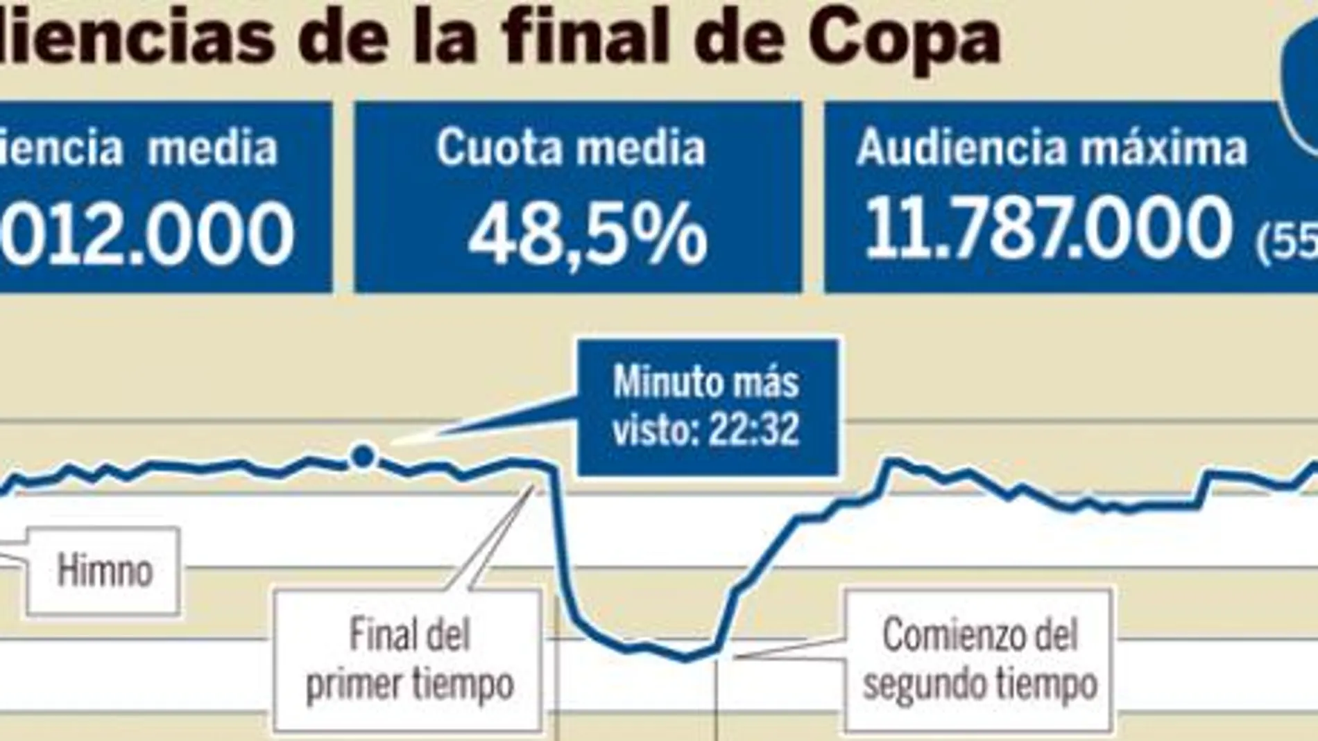 Reyes optó por saludar a Don Juan Carlos en vez de dirigir la emisión