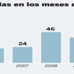 PULSE EN «DOCUMENTO» PARA DESPLEGAR EL GRÁFICO