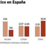 La nuclear sigue como segunda fuente energética