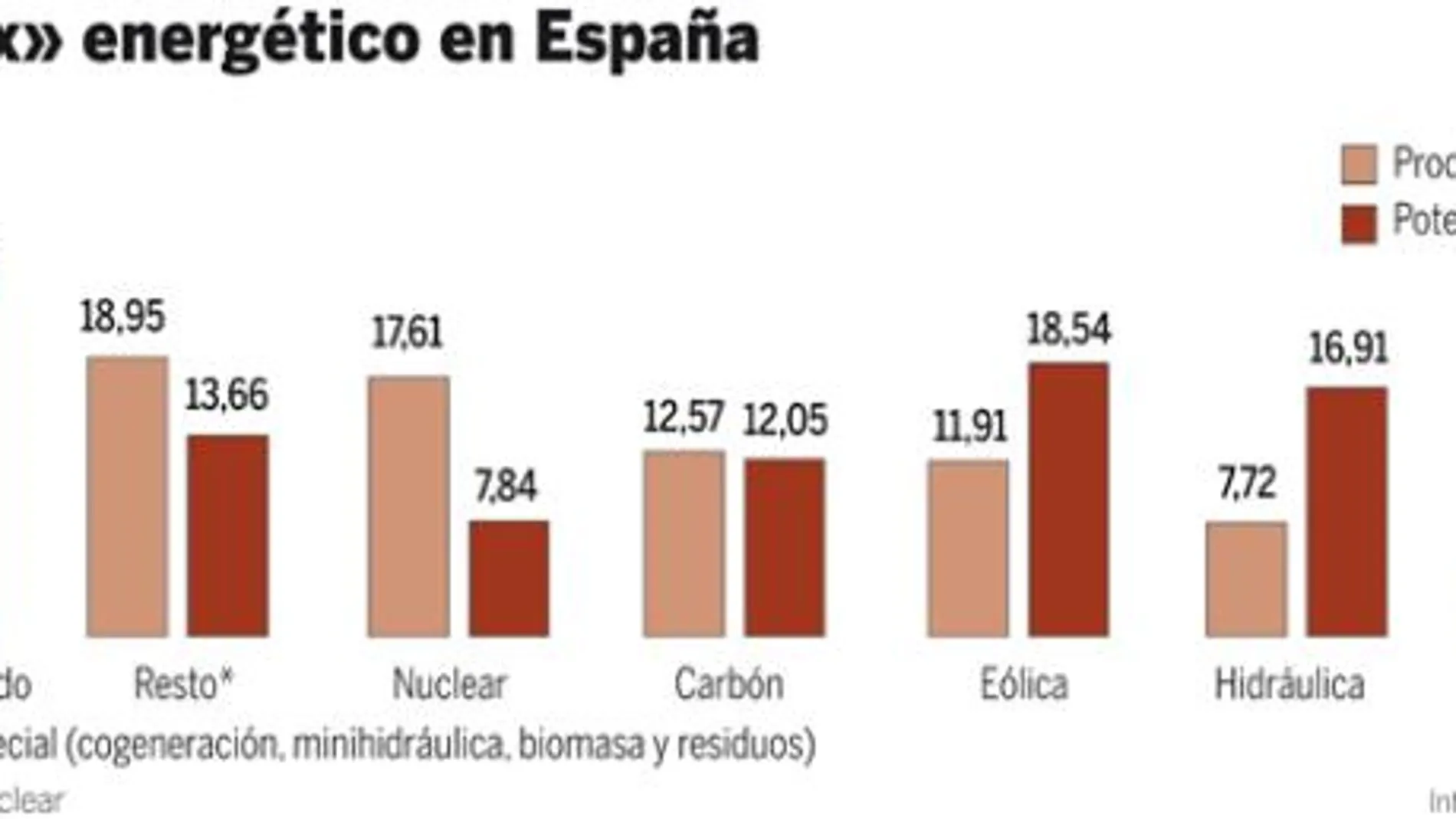 La nuclear sigue como segunda fuente energética