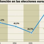 Sube la participación en los feudos del Partido Popular