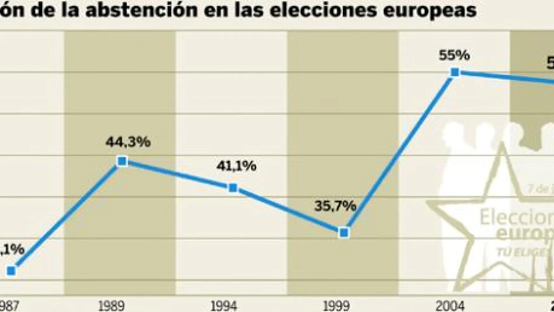 Sube la participación en los feudos del Partido Popular