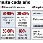  Los grupos de riesgo no se han inmunizado contra el virus estacional