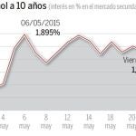 La inestabilidad política aleja la inversión de España