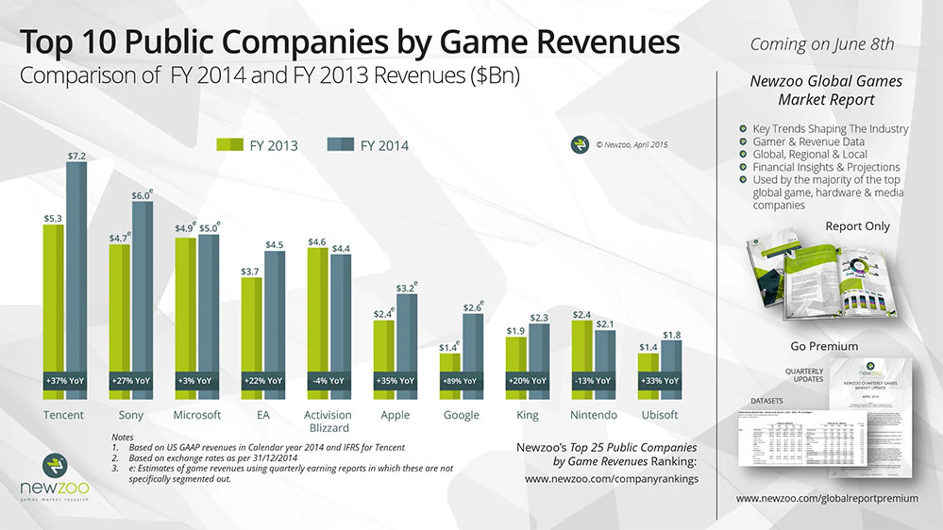 La industria del videojuego crece un 10% durante el 2014