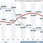 El recurso al dinero rápido baja un 15% en doce meses