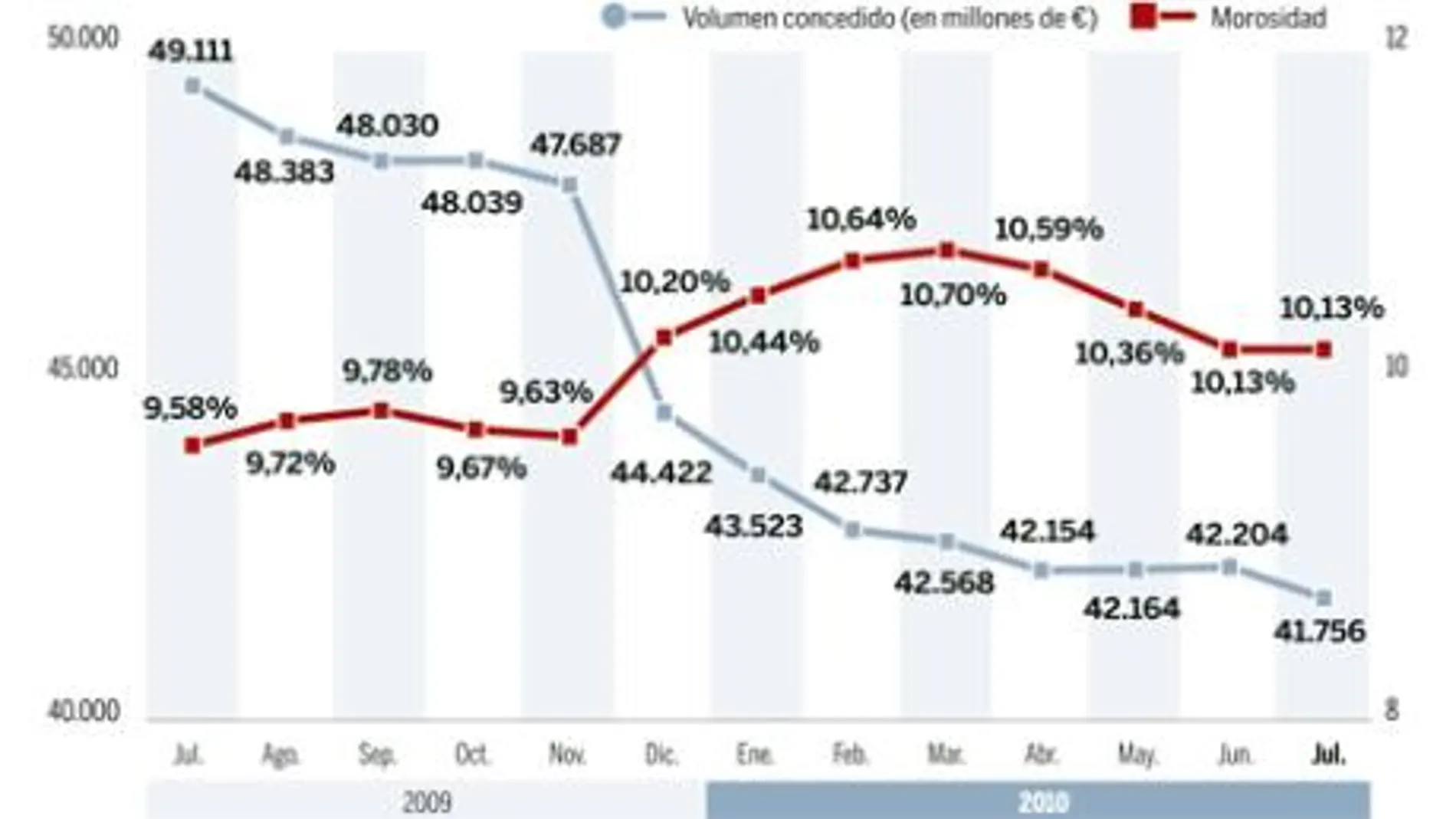 El recurso al dinero rápido baja un 15% en doce meses