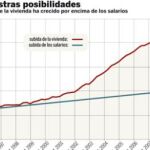 ANÁLISIS: Viviendas más caras y sueldos más escasos