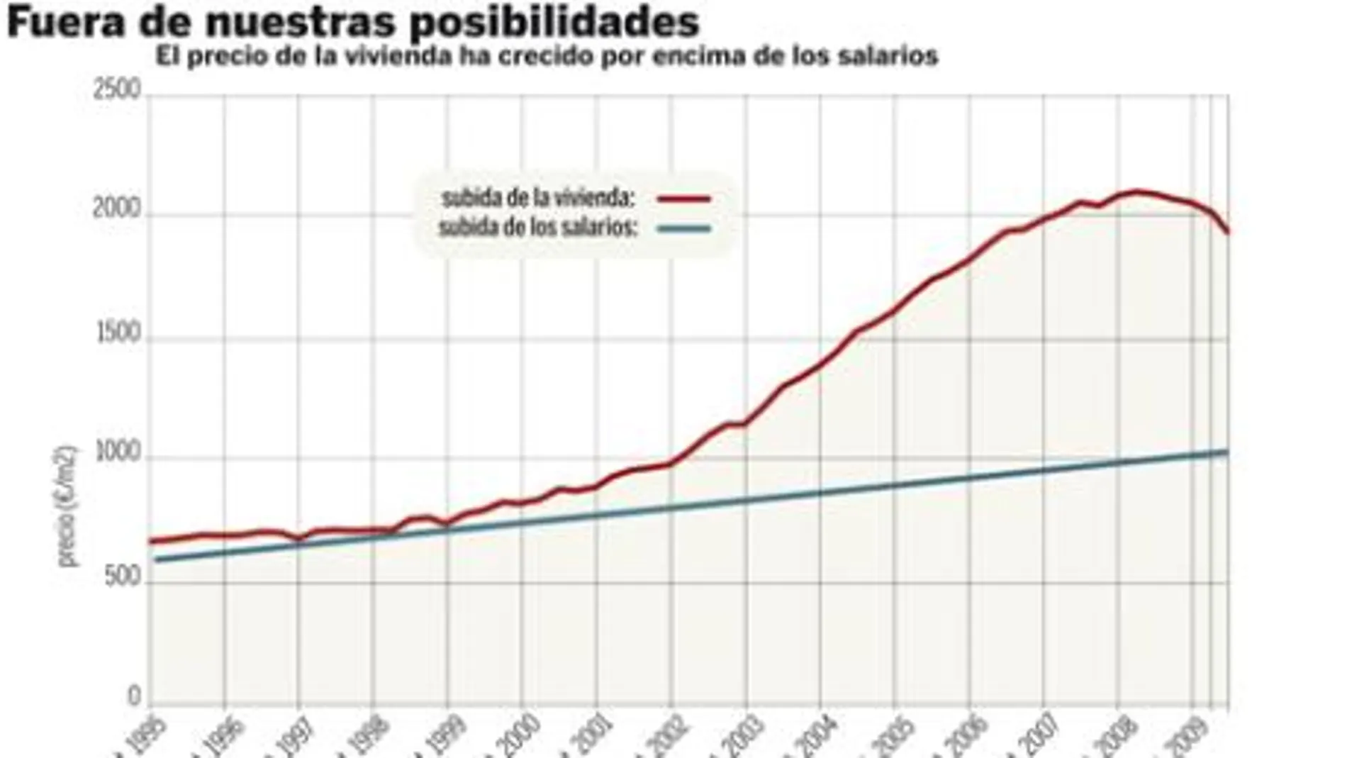 ANÁLISIS: Viviendas más caras y sueldos más escasos