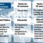 Las clínicas abortivas aplicarán la ley a su medida