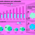 Un portátil frente al fracaso escolar