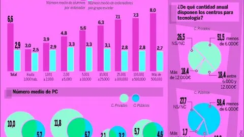 Un portátil frente al fracaso escolar