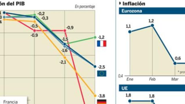 Europa sufre su mayor recesión desde la Segunda Guerra Mundial