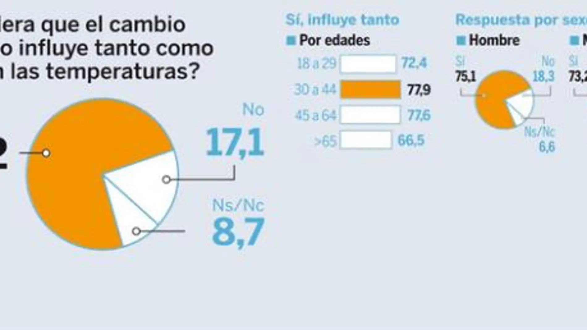 Considera que el cambio climático influye tanto como dicen en las temperaturas