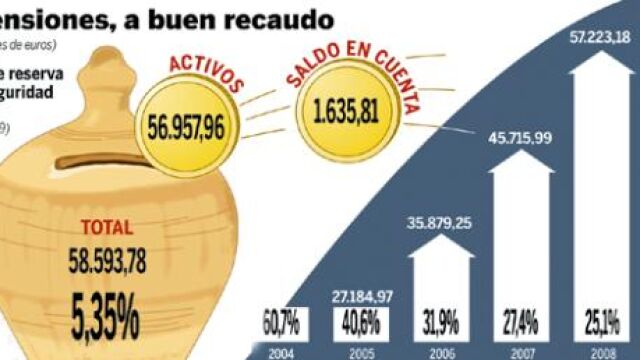 El Gobierno no «romperá» la hucha de las pensiones en esta Legislatura