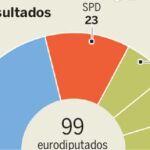 Alemania: Merkel se impone al socialismo