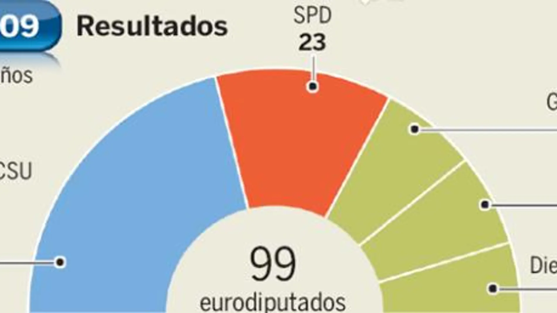 Alemania: Merkel se impone al socialismo