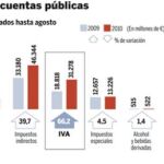 La subida del IVA reduce el déficit un 422% hasta el 33% del PIB