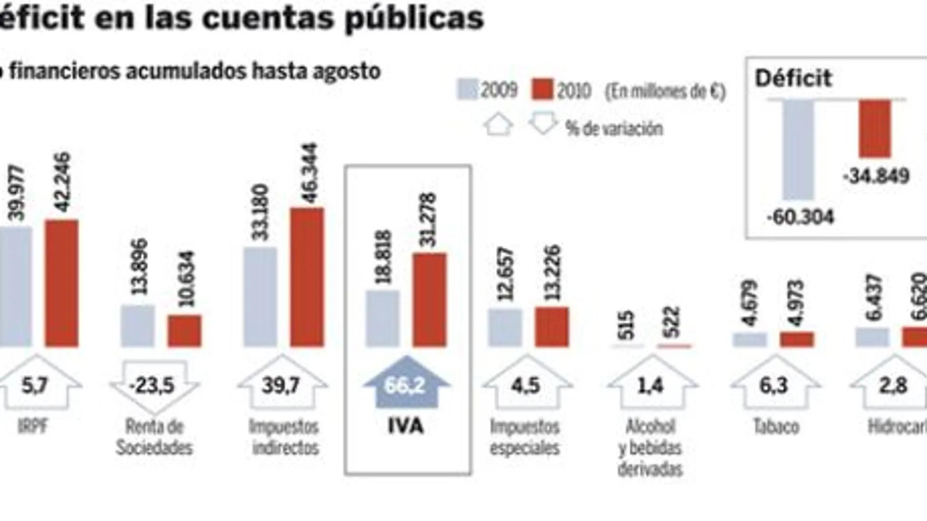 La subida del IVA reduce el déficit un 422% hasta el 33% del PIB