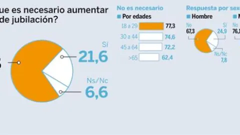 Cree que es necesario aumentar la edad de jubilación