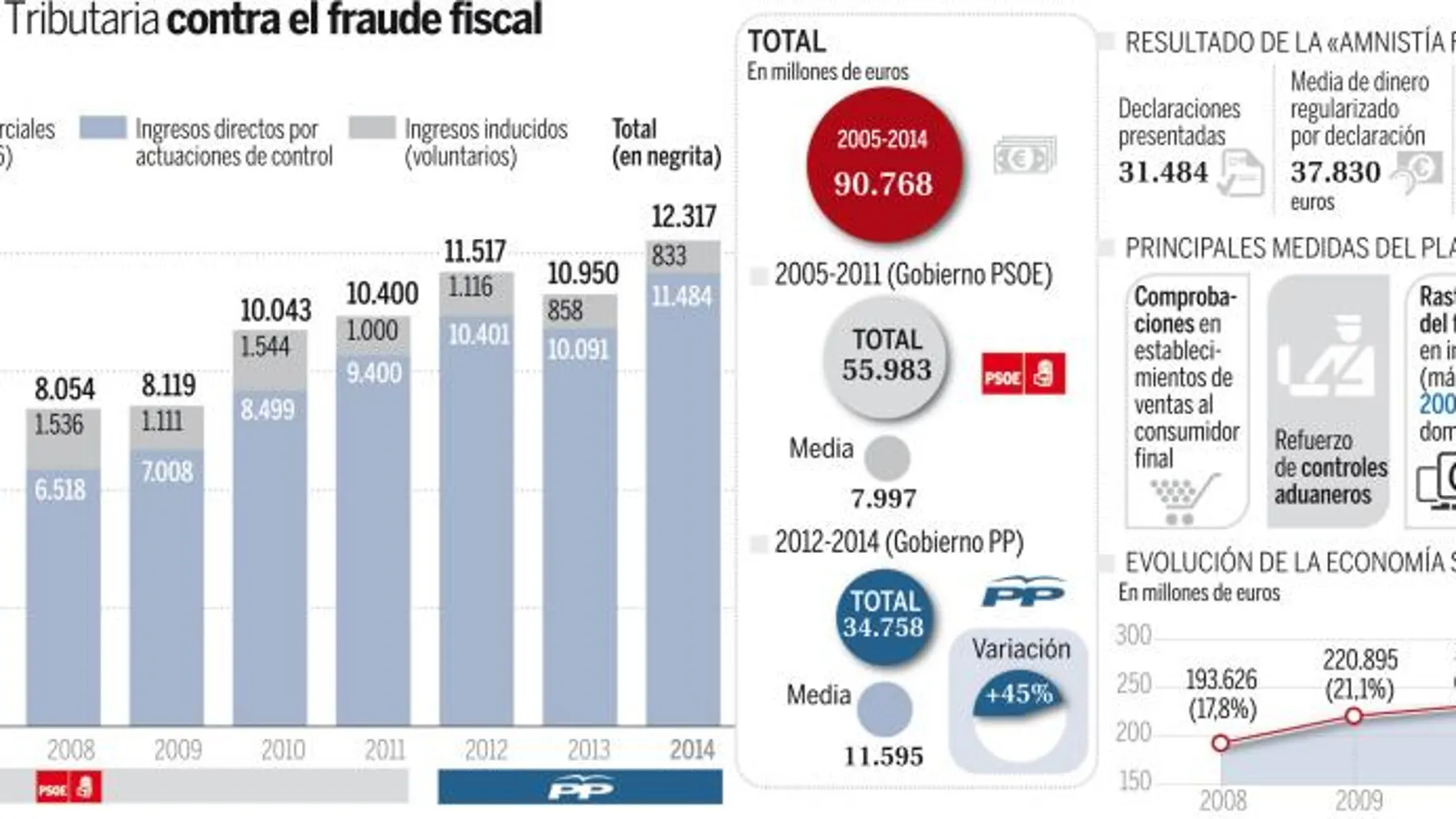 Hacienda recauda un 45% más en la lucha contra el fraude con el PP que con el PSOE