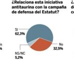 La mayoría de españoles rechaza la abolición de los toros en Cataluña