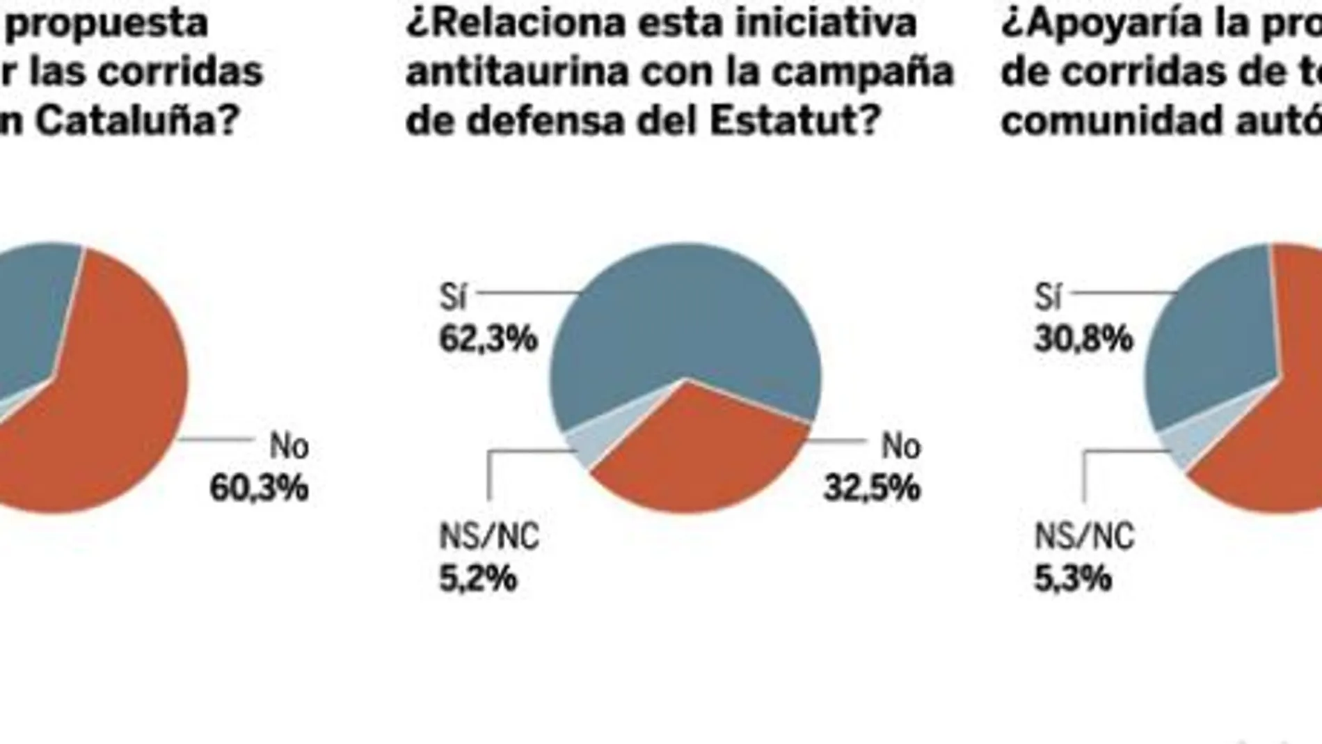 La mayoría de españoles rechaza la abolición de los toros en Cataluña