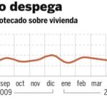 La concesión de hipotecas suma tres caídas consecutivas