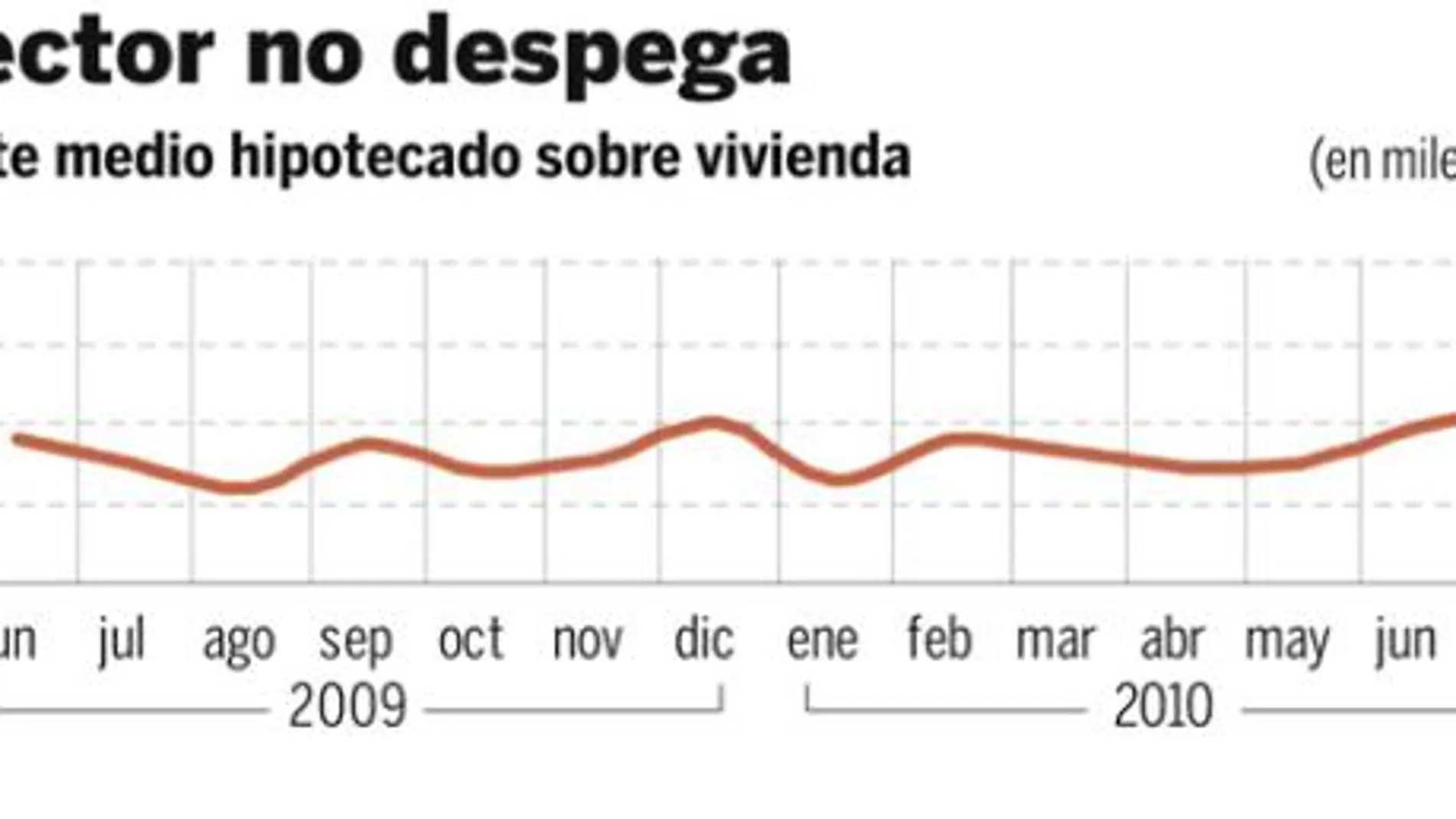 La concesión de hipotecas suma tres caídas consecutivas