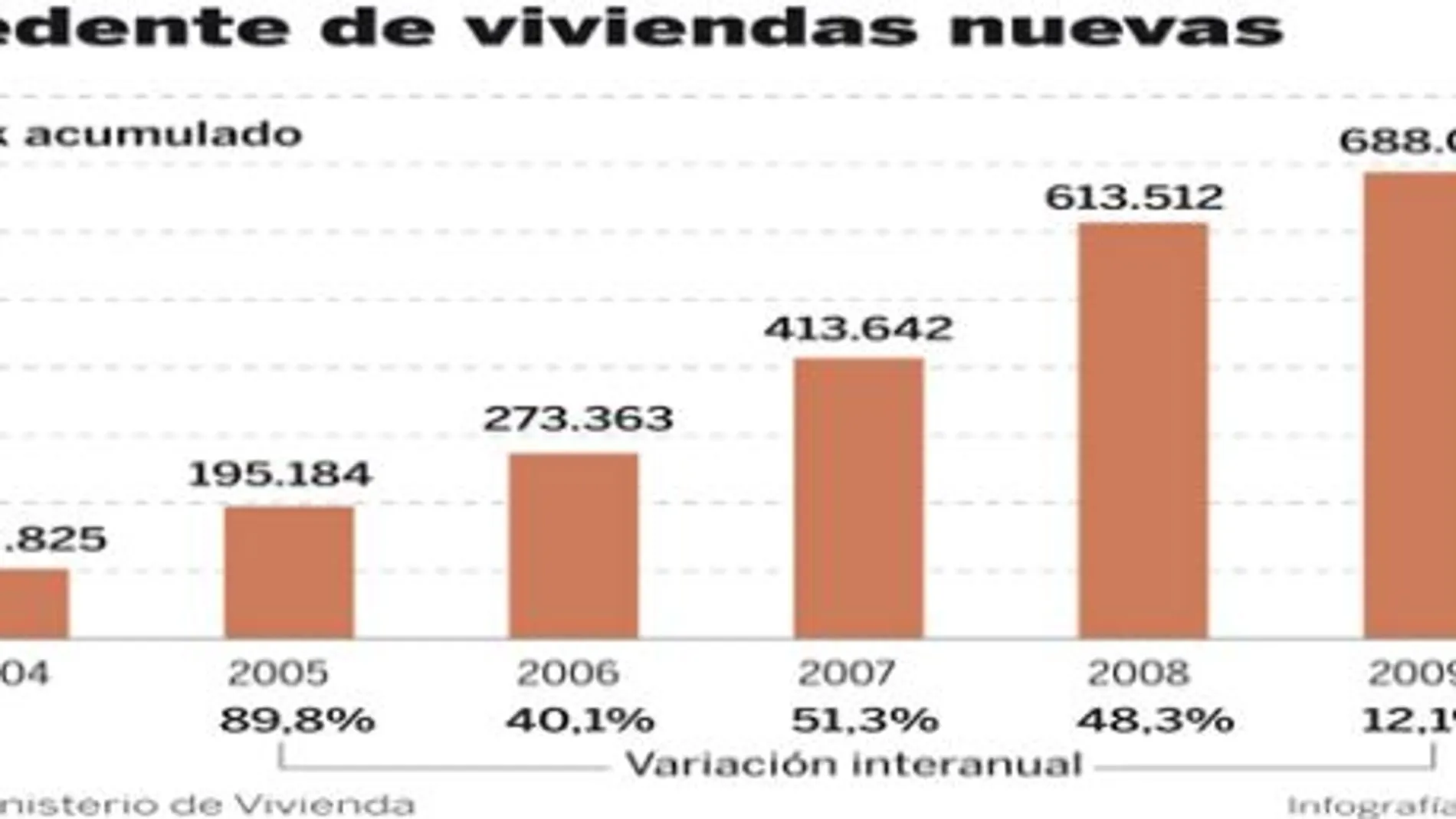 Un millón de casas nuevas buscan inquilino