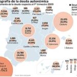 Las CC AA engordan su deuda un 28% y se acerca ya a los 100.000 millones