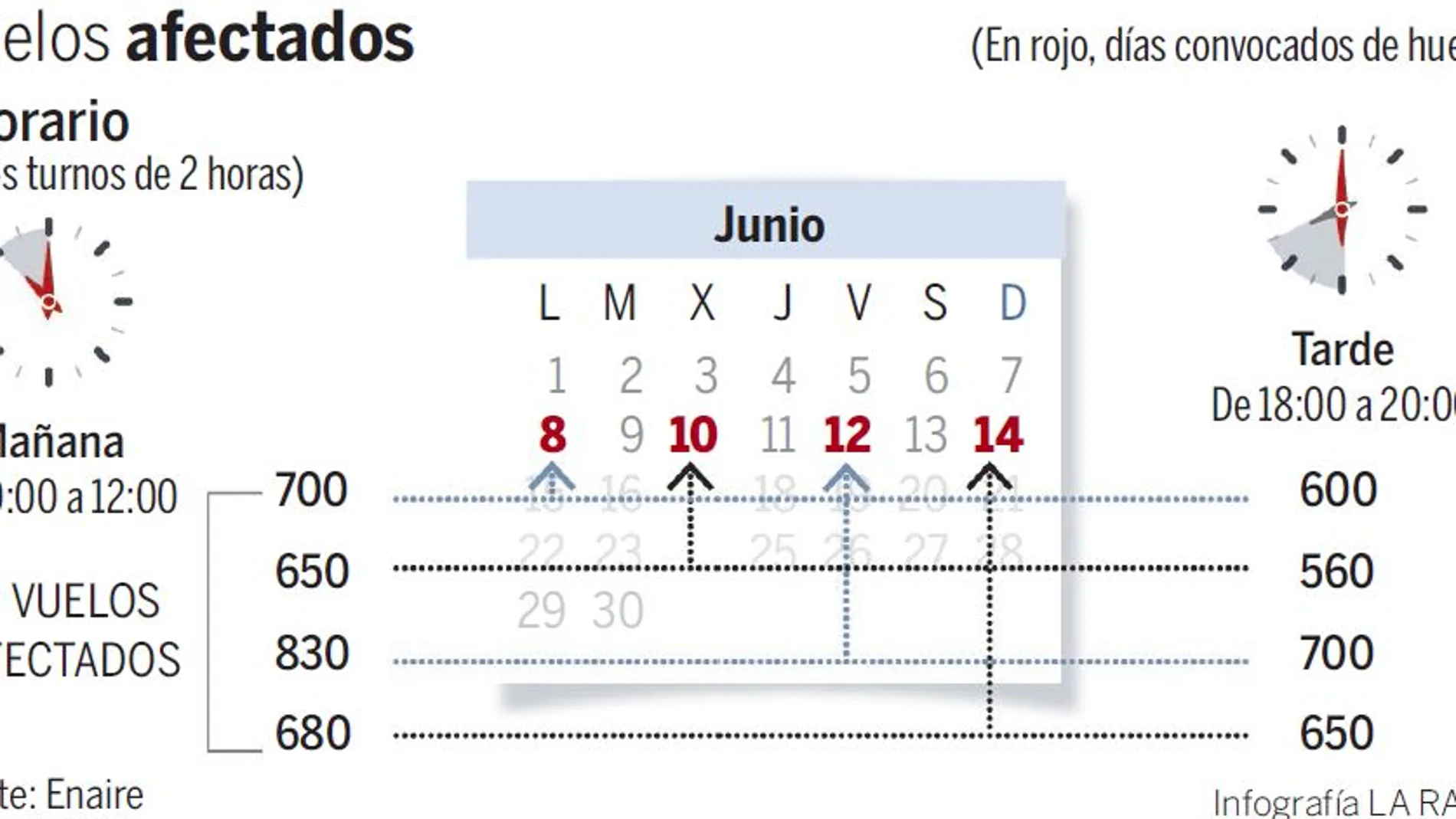 La huelga de controladores puede afectar a 5.300 vuelos