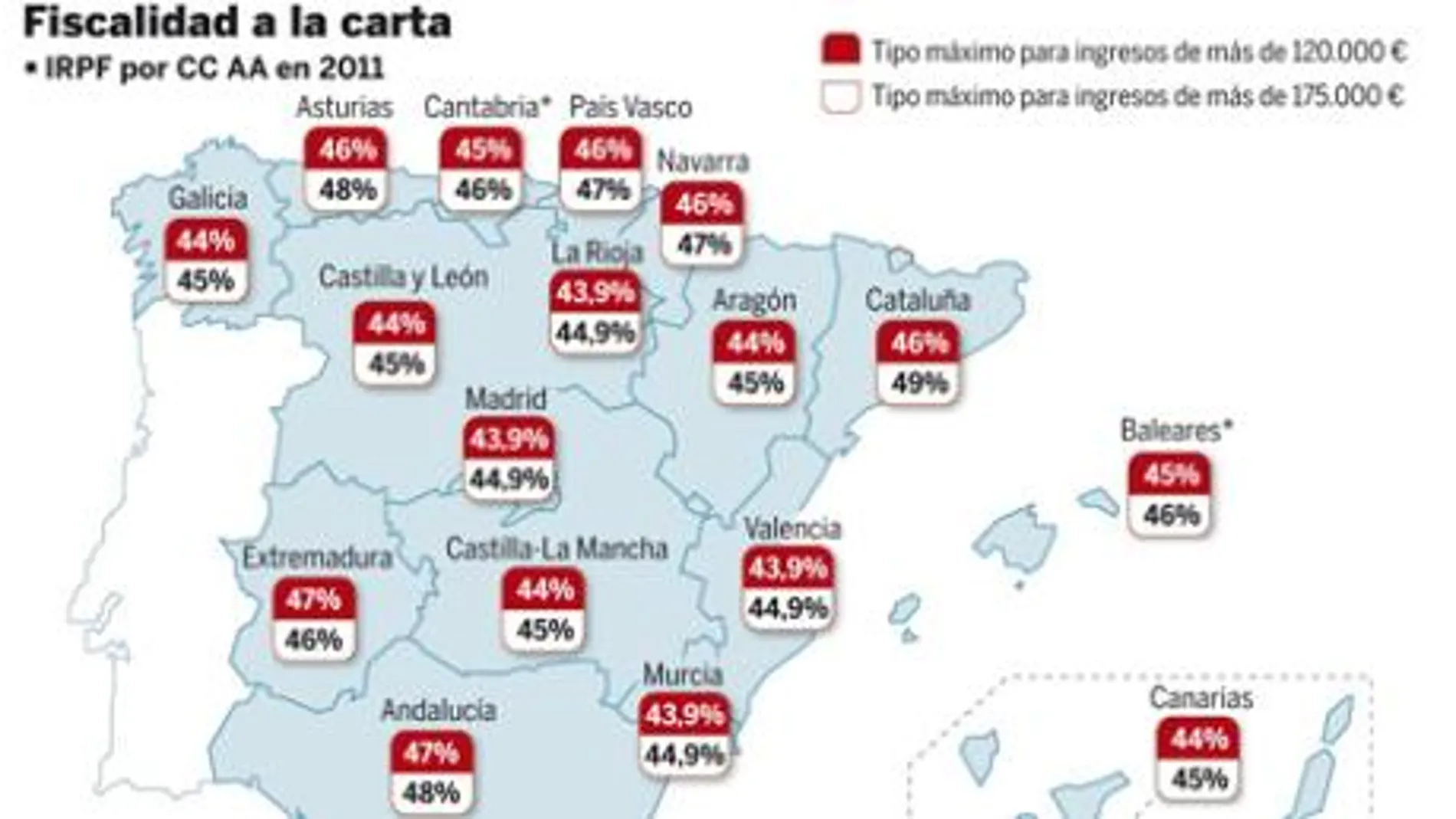 Una decena de tipos máximos para sólo 156000 contribuyentes