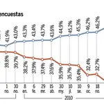  Rubalcaba dejaría al PSOE en 117 escaños la peor cifra de su historia