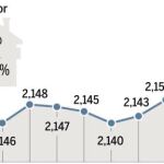 El euribor sigue su escalada y hace máximo diario desde febrero de 2009