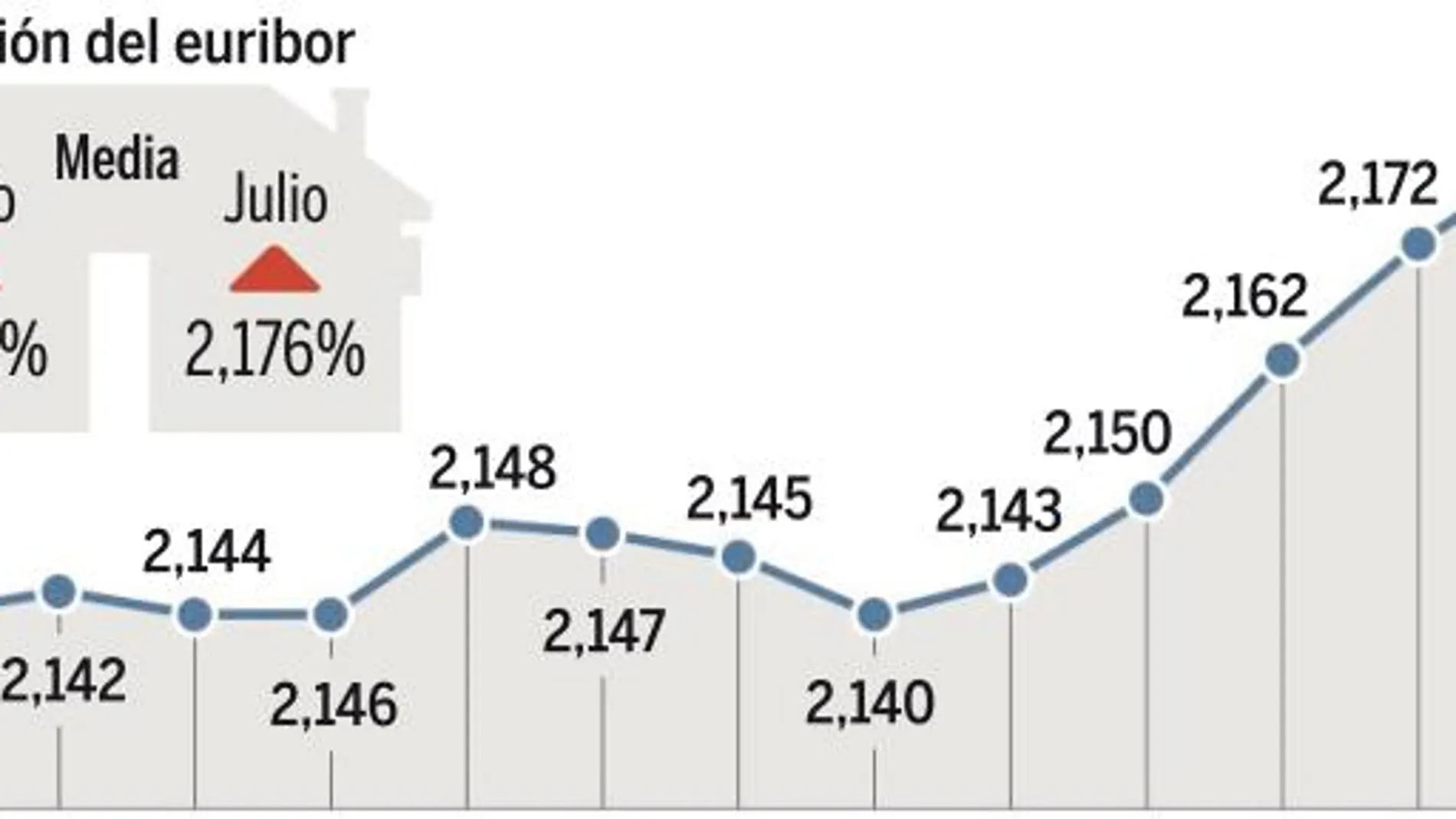 El euribor sigue su escalada y hace máximo diario desde febrero de 2009