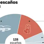  Aguirre consolida al PP con 75 escaños y Gómez hunde al PSOE