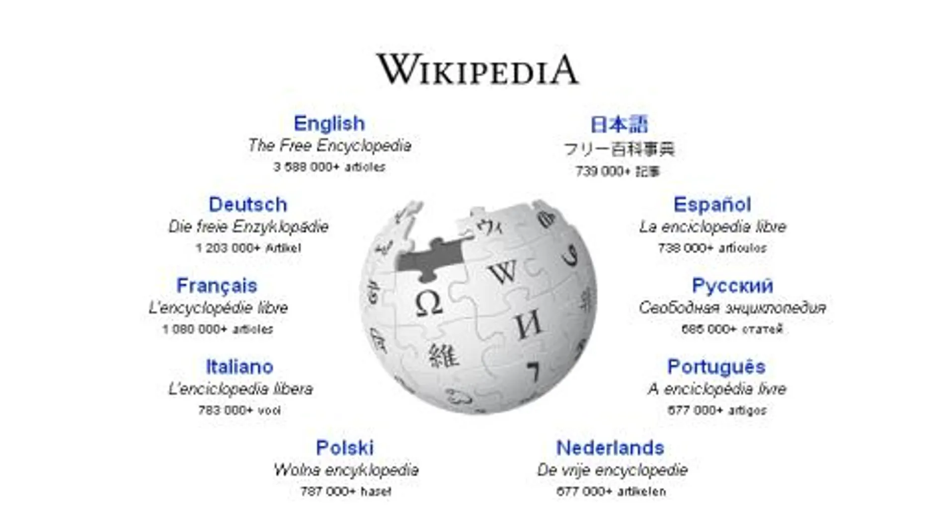La Wikipedia en español ya es la sexta más grande