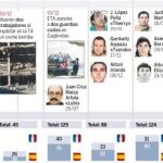ANÁLISIS. ETA: ¿una ayuda al PSOE? Vea el GRÁFICO COMPLETO en documentos adjuntos