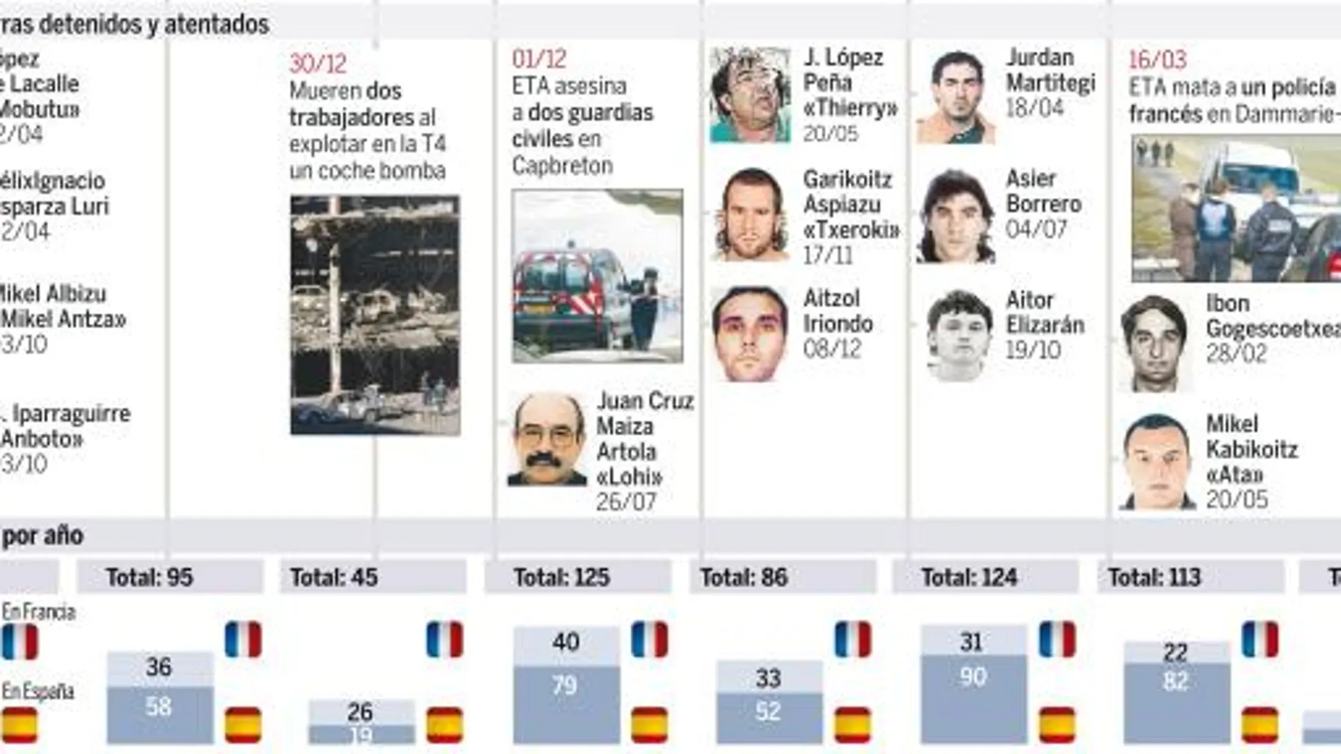 ANÁLISIS. ETA: ¿una ayuda al PSOE? Vea el GRÁFICO COMPLETO en documentos adjuntos