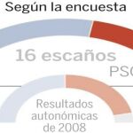 El PP mantiene la provincia y suma un escaño con respecto a 2008