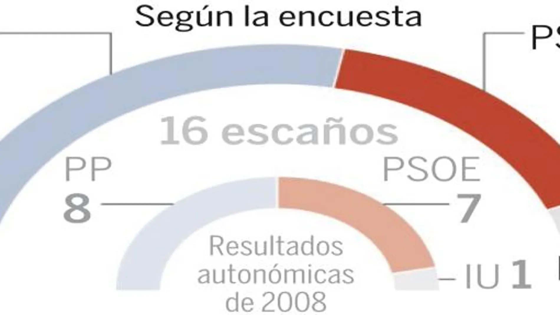 El PP mantiene la provincia y suma un escaño con respecto a 2008