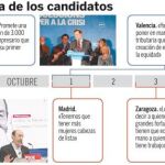 Barómetro del CIS: Rajoy y Rubalcaba