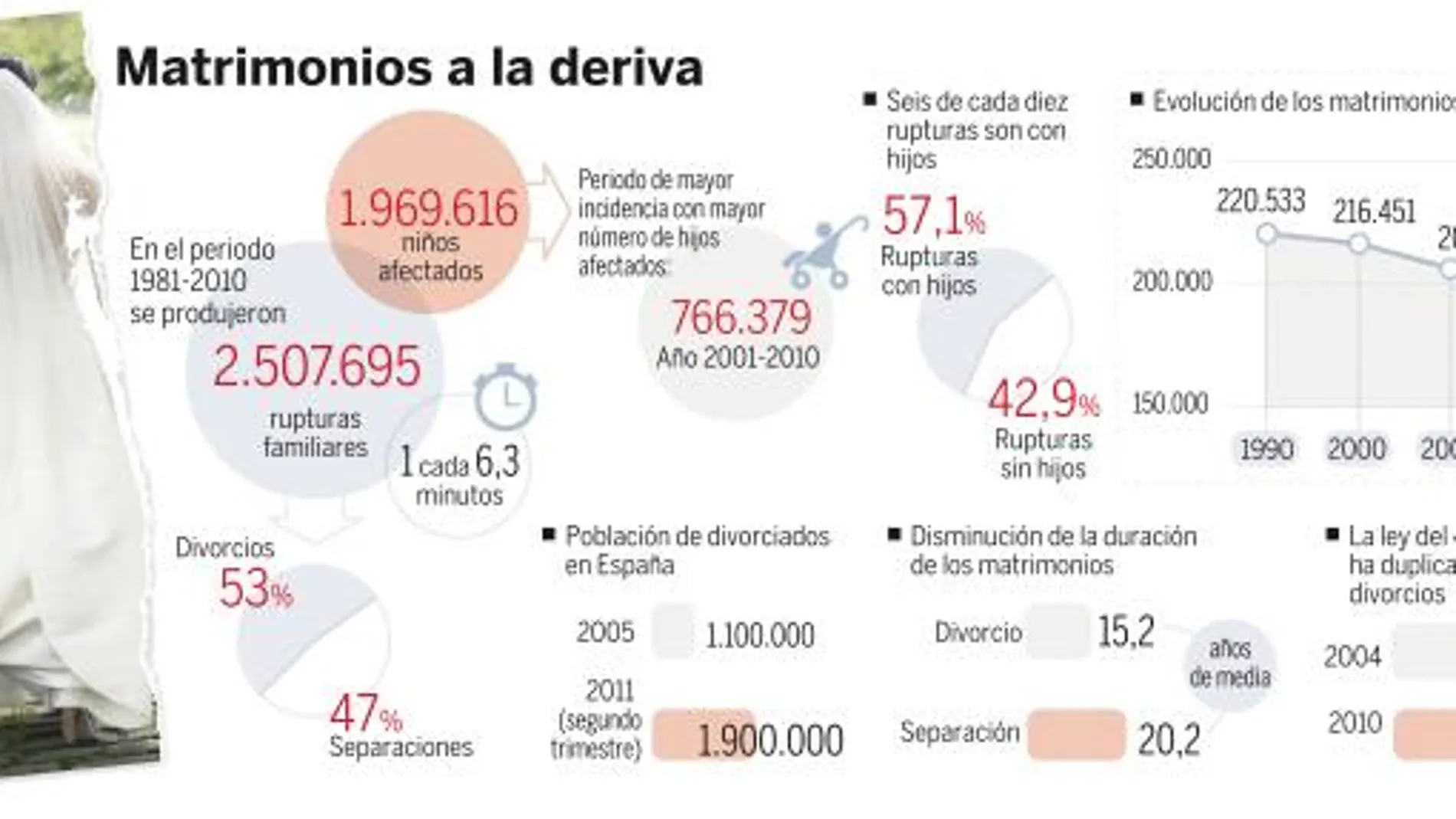 Matrimonios a la deriva